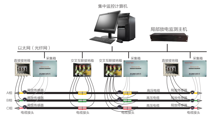 Power Cable PD Online Condition Monitoring System